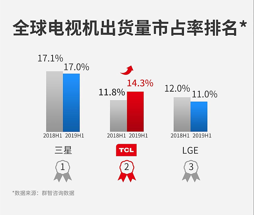 新知圖譜, TCL,在海外再造了一個TCL | 在這里學會出海