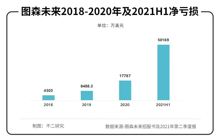 創業6年市值100億的圖森未來,第一份財報卻“不及格”