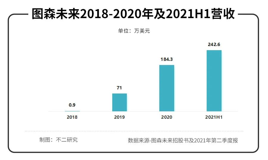 創業6年市值100億的圖森未來,第一份財報卻“不及格”