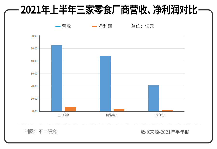 三只松鼠、來伊份、良品鋪?zhàn)影肽陥?bào)PK，誰是零食第一股？