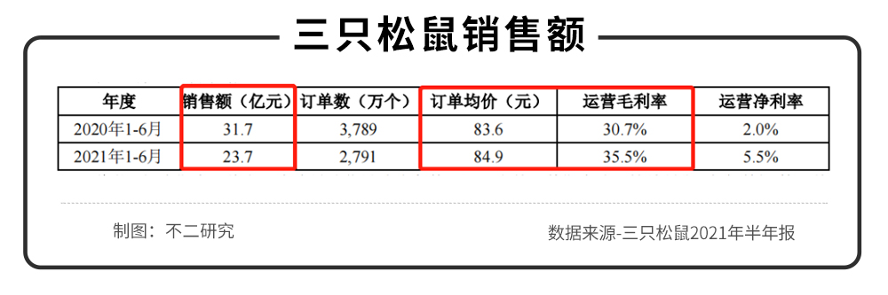 三只松鼠、來伊份、良品鋪?zhàn)影肽陥?bào)PK，誰是零食第一股？