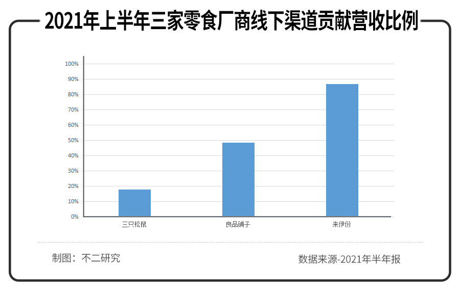 三只松鼠、來伊份、良品鋪?zhàn)影肽陥?bào)PK，誰是零食第一股？