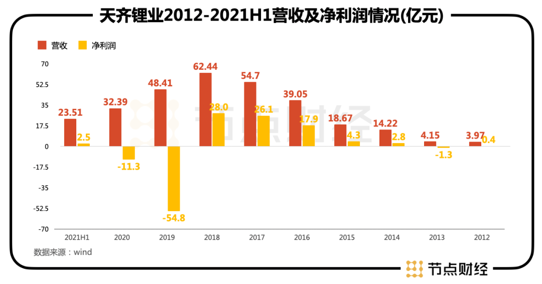 1600億天齊鋰業再戰港股,有“鋰”就有底氣?