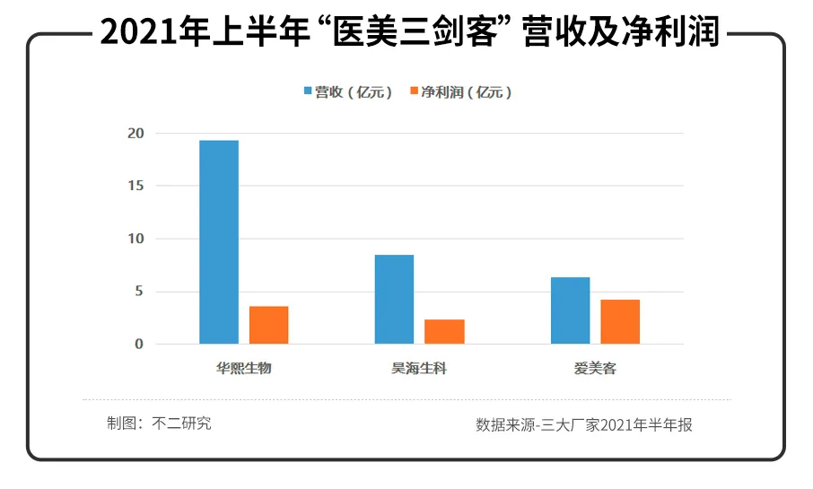 華熙生物、昊海生科、愛美客半年報PK,醫美三劍客誰最強?