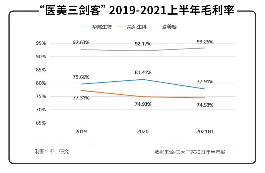 華熙生物、昊海生科、愛美客半年報PK,醫美三劍客誰最強?