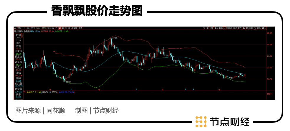 3億杯奶茶VS18萬噸辣條,香飄飄市值為啥只是衛(wèi)龍的零頭?