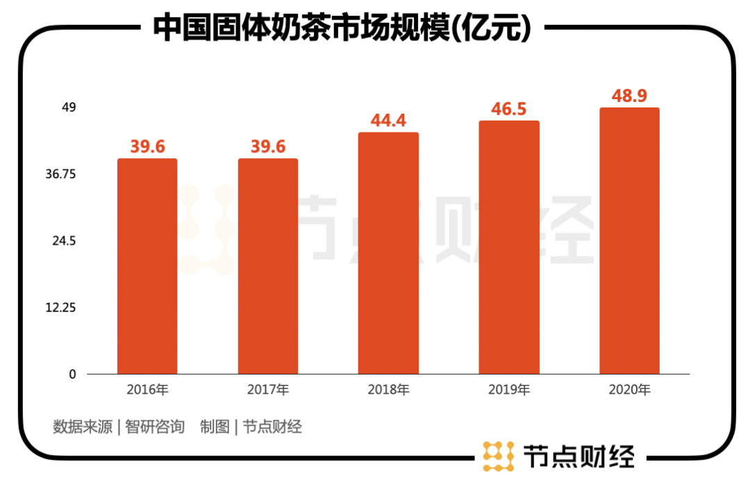 3億杯奶茶VS18萬噸辣條,香飄飄市值為啥只是衛(wèi)龍的零頭?