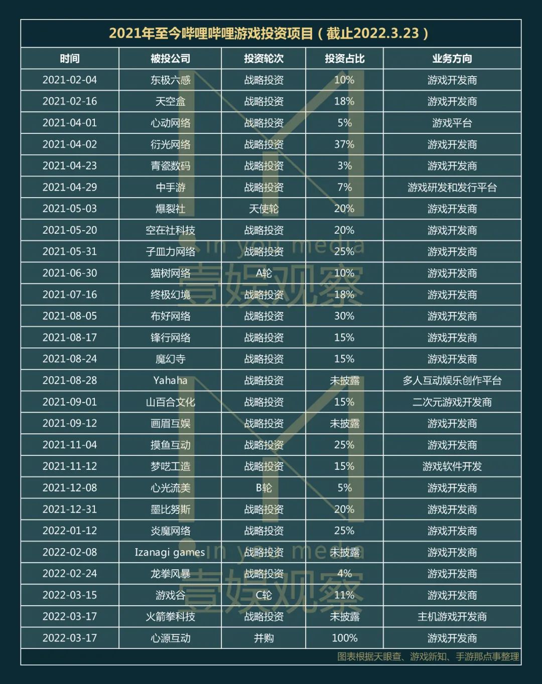 1年30起游戲投資,能讓B站重回千億俱樂部嗎?
