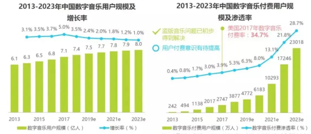 終于到騰訊音樂們該漲會員費的時候了