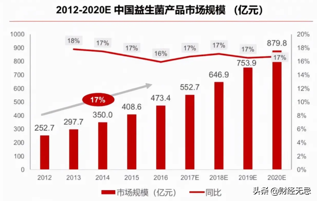“中國益生菌第一股”,離成為“中國養(yǎng)樂多”還挺遠(yuǎn)