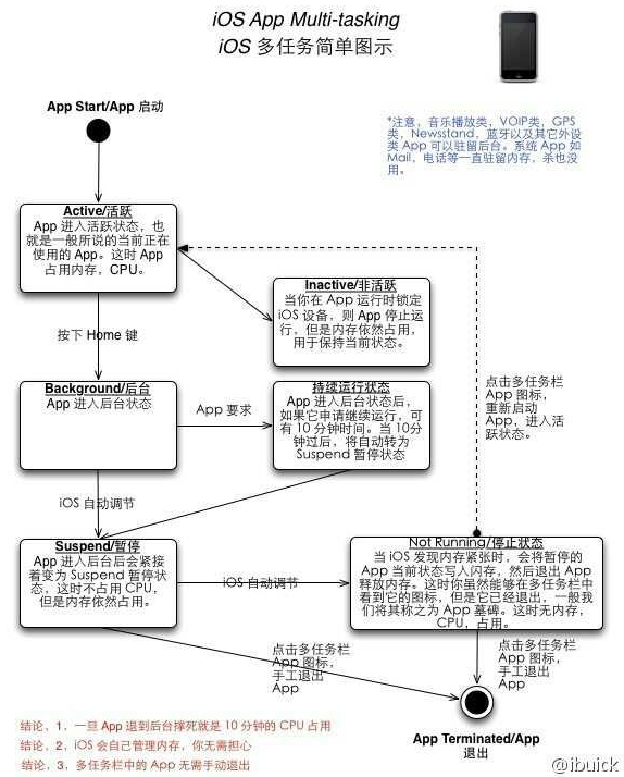能讓 iOS 保持流暢的墓碑機制,安卓也有了