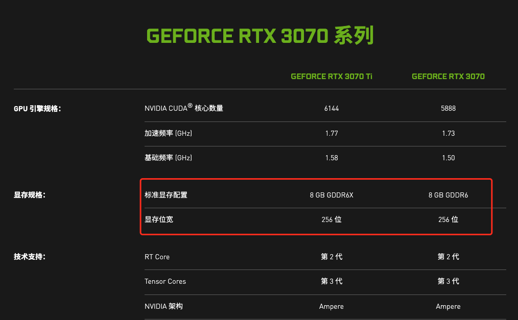 3600塊就想買正經RTX3080,你覺得你叫位面之子?