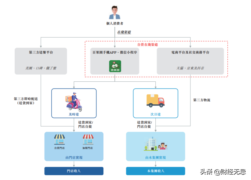 百果園的IPO:隱藏著難以盈利和擴張的桎梏