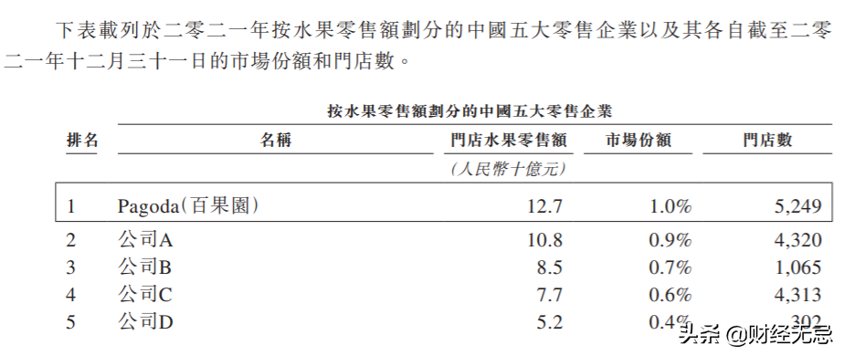 百果園的IPO:隱藏著難以盈利和擴張的桎梏