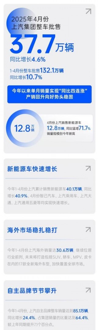 同比四連漲！上汽4月銷(xiāo)量37.7萬(wàn)輛 新能源大漲71.7%